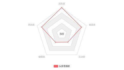 头条多久有垂直度,揭秘高效内容生成策略